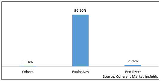 AUSTRALIA NITRIC ACID MARKET